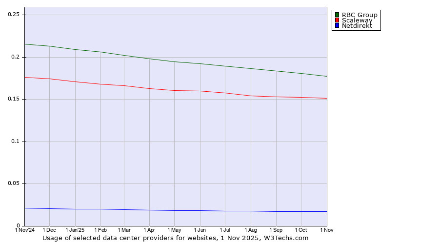 Historical trends in the usage of RBC Group vs. Scaleway vs. Netdirekt