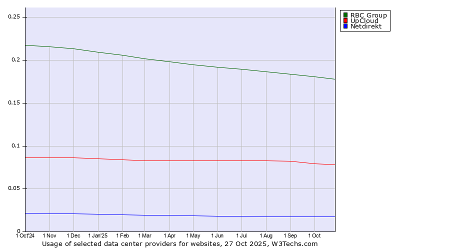 Historical trends in the usage of RBC Group vs. UpCloud vs. Netdirekt
