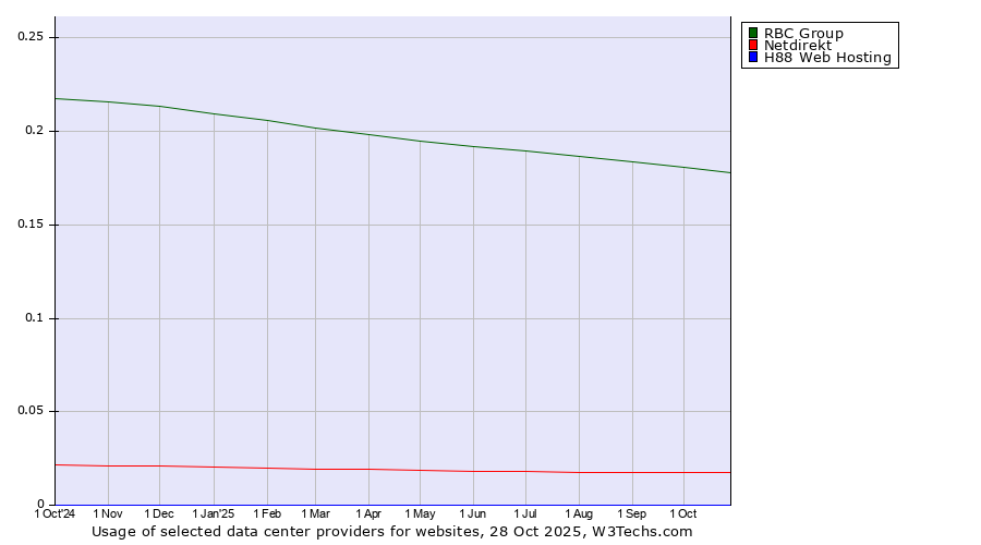 Historical trends in the usage of RBC Group vs. Netdirekt vs. H88 Web Hosting
