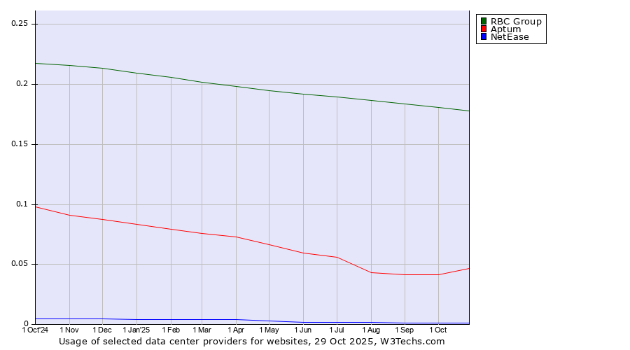 Historical trends in the usage of RBC Group vs. Aptum vs. NetEase