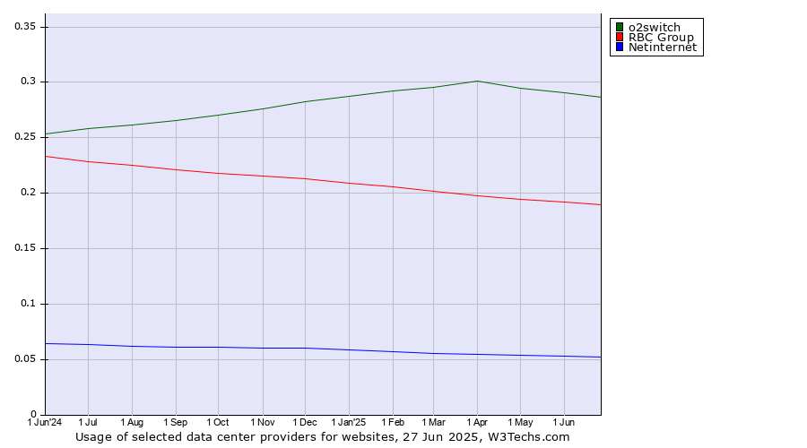 Historical trends in the usage of o2switch vs. RBC Group vs. Netinternet