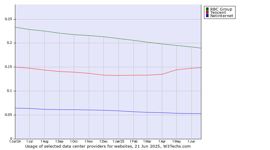 Historical trends in the usage of RBC Group vs. Tencent vs. Netinternet