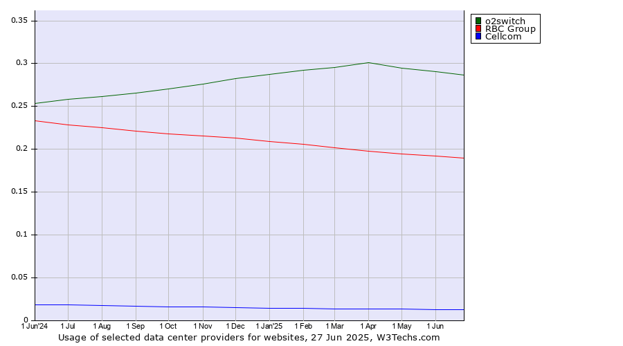 Historical trends in the usage of o2switch vs. RBC Group vs. Cellcom