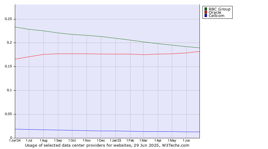 Historical trends in the usage of RBC Group vs. Oracle vs. Cellcom