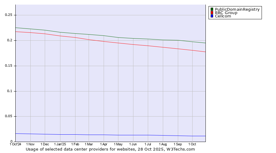 Historical trends in the usage of PublicDomainRegistry vs. RBC Group vs. Cellcom