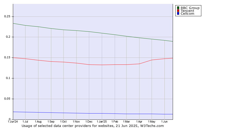 Historical trends in the usage of RBC Group vs. Tencent vs. Cellcom