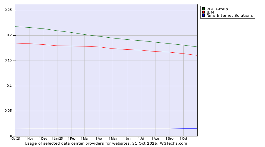 Historical trends in the usage of RBC Group vs. IBM vs. Nine Internet Solutions
