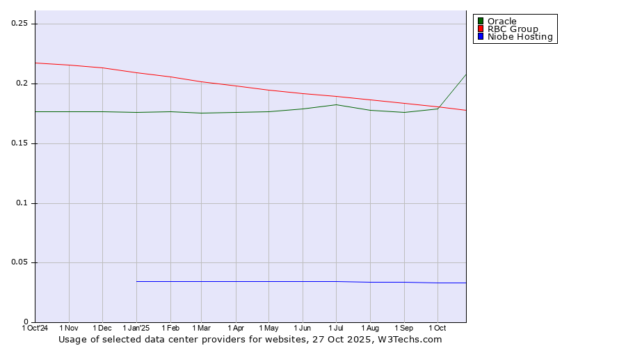 Historical trends in the usage of Oracle vs. RBC Group vs. Niobe Hosting