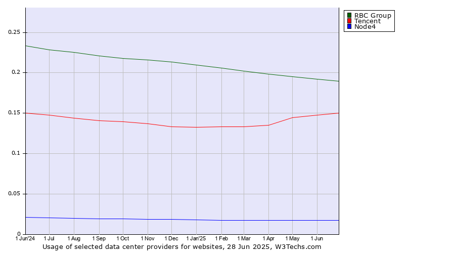 Historical trends in the usage of RBC Group vs. Tencent vs. Node4