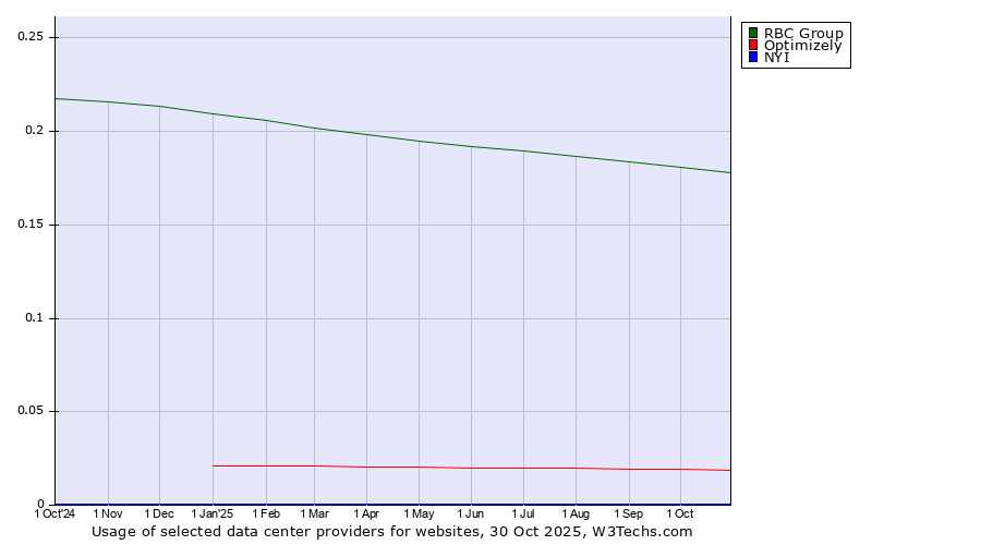 Historical trends in the usage of RBC Group vs. Optimizely vs. NYI