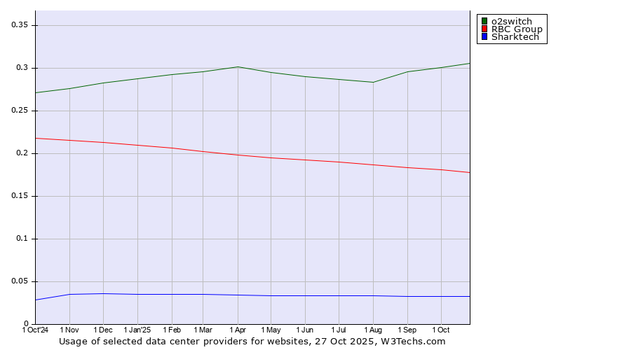 Historical trends in the usage of o2switch vs. RBC Group vs. Sharktech