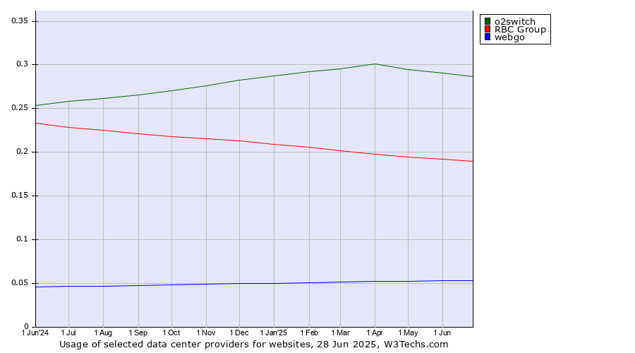 Historical trends in the usage of o2switch vs. RBC Group vs. webgo