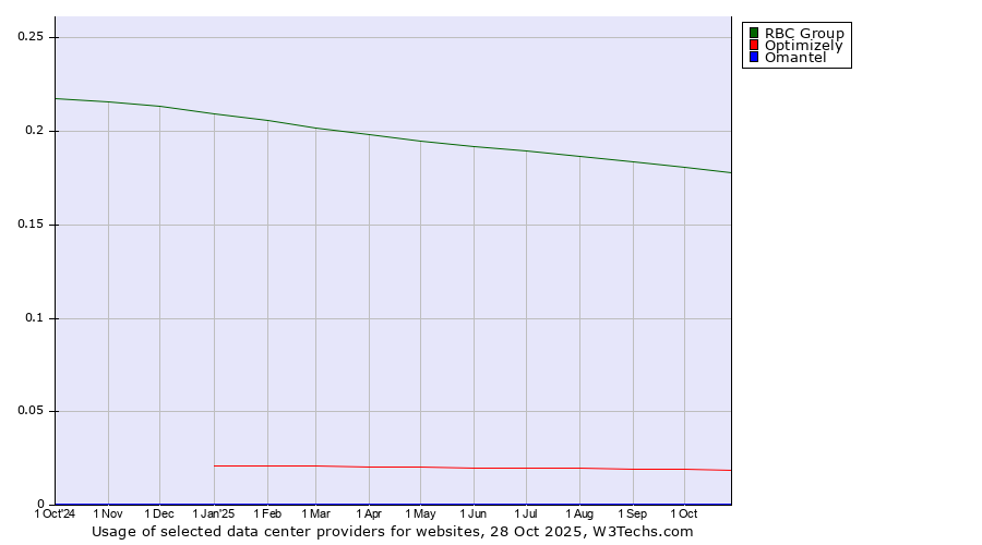 Historical trends in the usage of RBC Group vs. Optimizely vs. Omantel