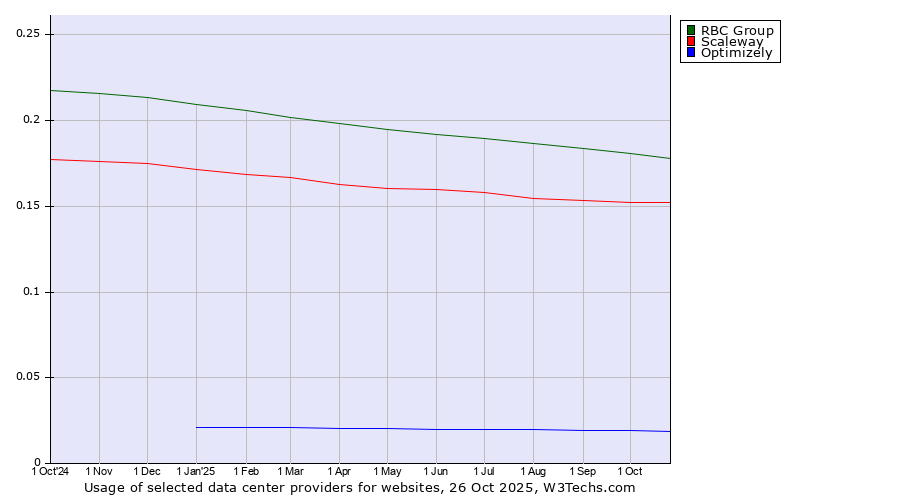 Historical trends in the usage of RBC Group vs. Scaleway vs. Optimizely