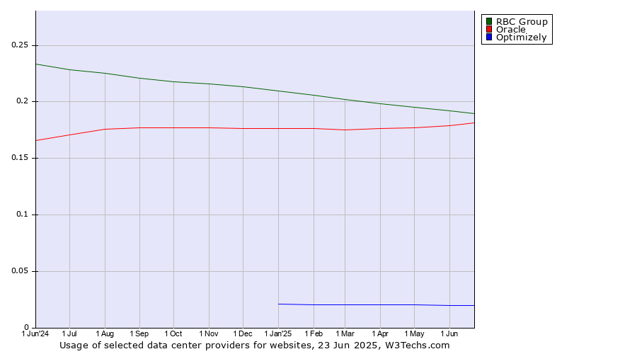 Historical trends in the usage of RBC Group vs. Oracle vs. Optimizely