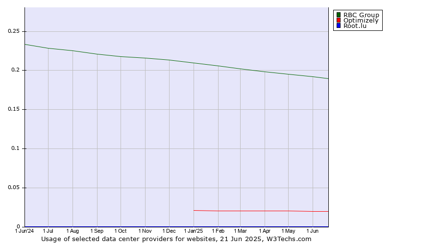 Historical trends in the usage of RBC Group vs. Optimizely vs. Root.lu
