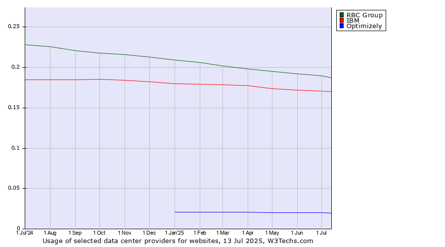 Historical trends in the usage of RBC Group vs. IBM vs. Optimizely