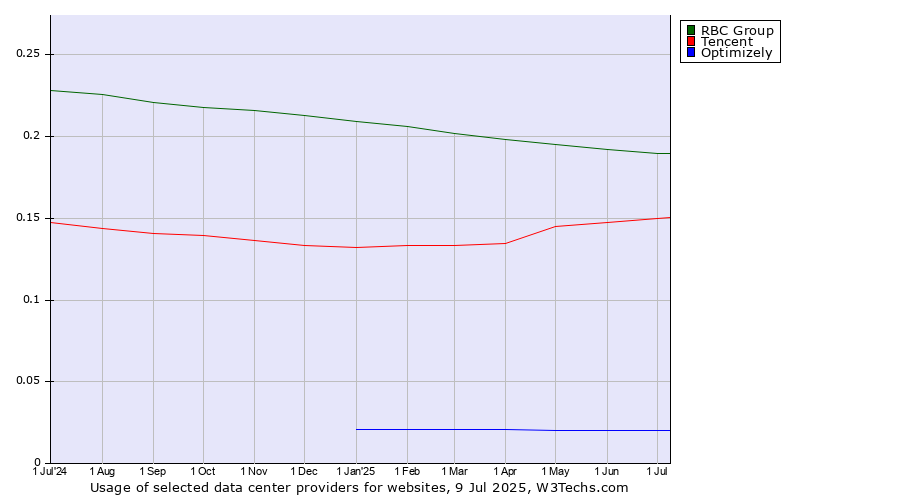 Historical trends in the usage of RBC Group vs. Tencent vs. Optimizely