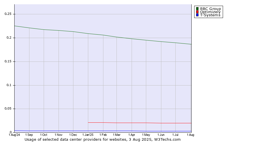 Historical trends in the usage of RBC Group vs. Optimizely vs. T-Systems