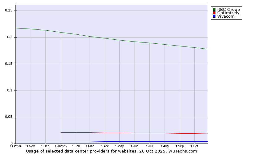 Historical trends in the usage of RBC Group vs. Optimizely vs. Vivacom
