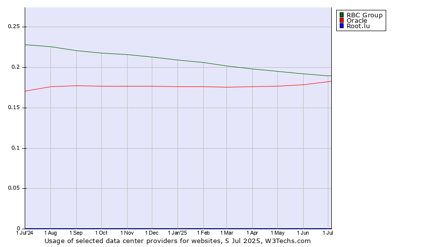 Historical trends in the usage of RBC Group vs. Oracle vs. Root.lu