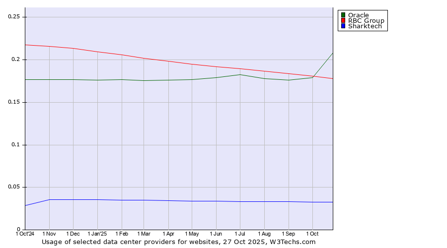 Historical trends in the usage of Oracle vs. RBC Group vs. Sharktech