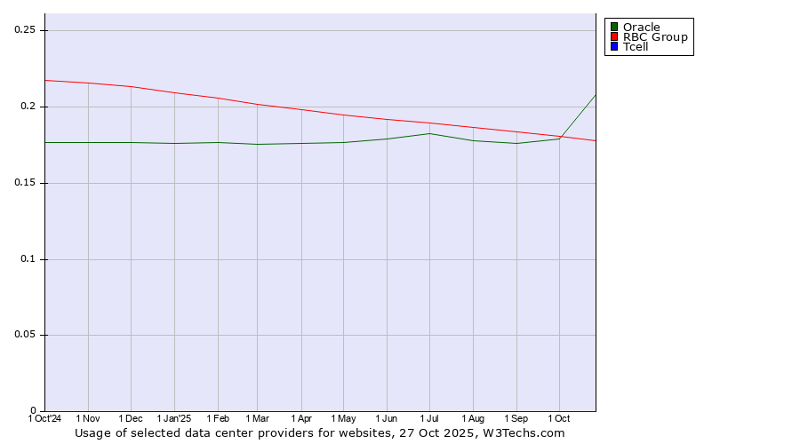 Historical trends in the usage of Oracle vs. RBC Group vs. Tcell