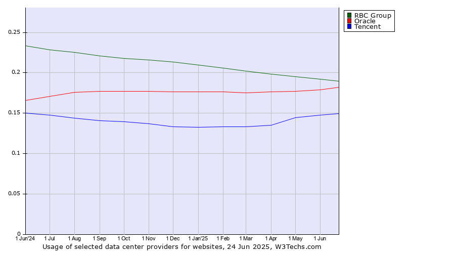 Historical trends in the usage of RBC Group vs. Oracle vs. Tencent