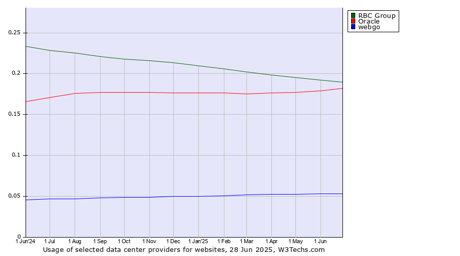 Historical trends in the usage of RBC Group vs. Oracle vs. webgo