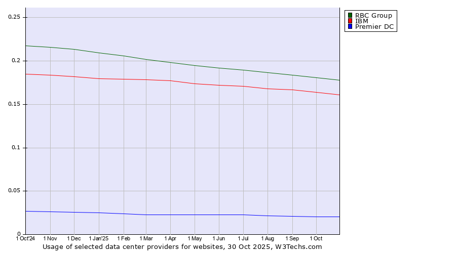 Historical trends in the usage of RBC Group vs. IBM vs. Premier DC