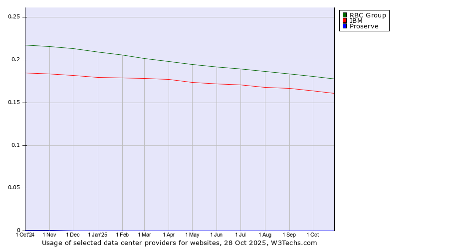 Historical trends in the usage of RBC Group vs. IBM vs. Proserve