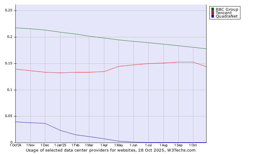 Historical trends in the usage of RBC Group vs. Tencent vs. QuadraNet