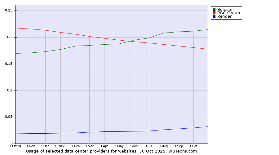 Historical trends in the usage of Selectel vs. RBC Group vs. Render