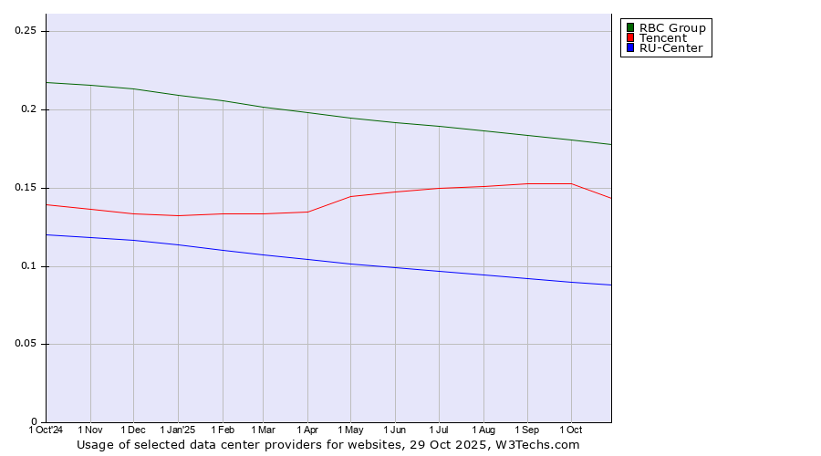Historical trends in the usage of RBC Group vs. Tencent vs. RU-Center