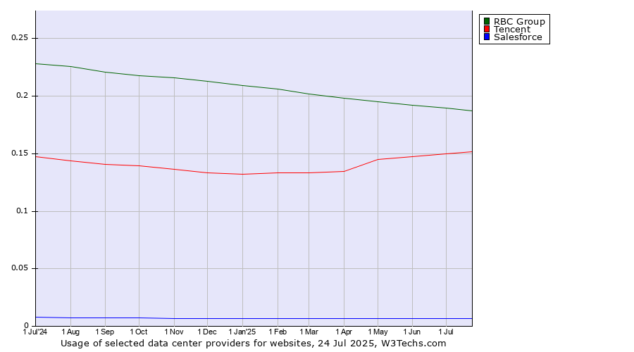 Historical trends in the usage of RBC Group vs. Tencent vs. Salesforce