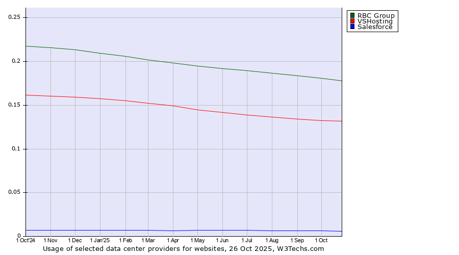Historical trends in the usage of RBC Group vs. VSHosting vs. Salesforce