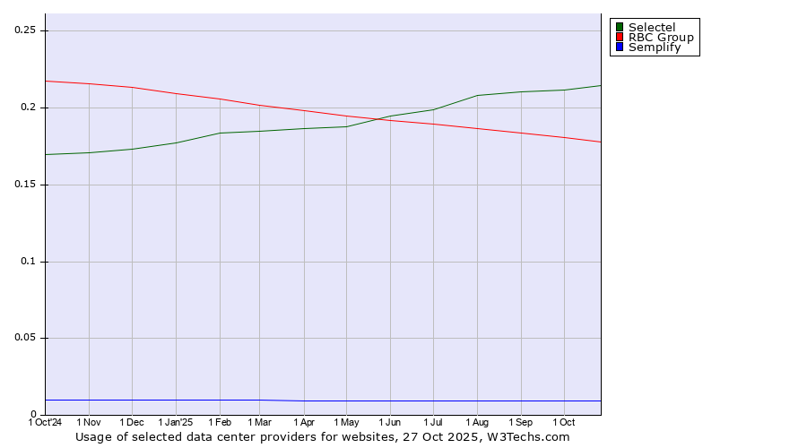 Historical trends in the usage of Selectel vs. RBC Group vs. Semplify