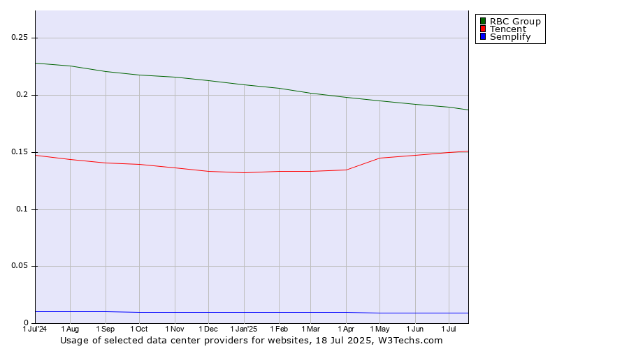 Historical trends in the usage of RBC Group vs. Tencent vs. Semplify