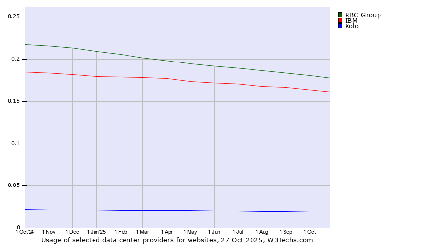 Historical trends in the usage of RBC Group vs. IBM vs. Kolo