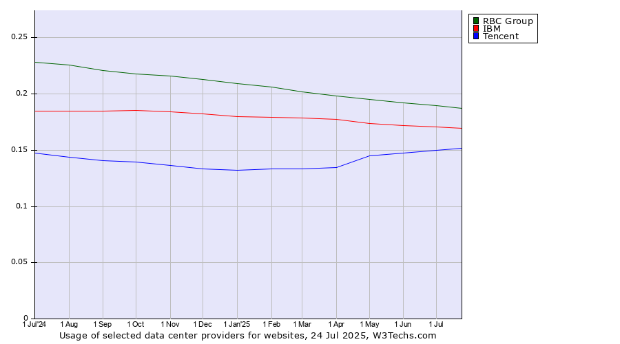 Historical trends in the usage of RBC Group vs. IBM vs. Tencent