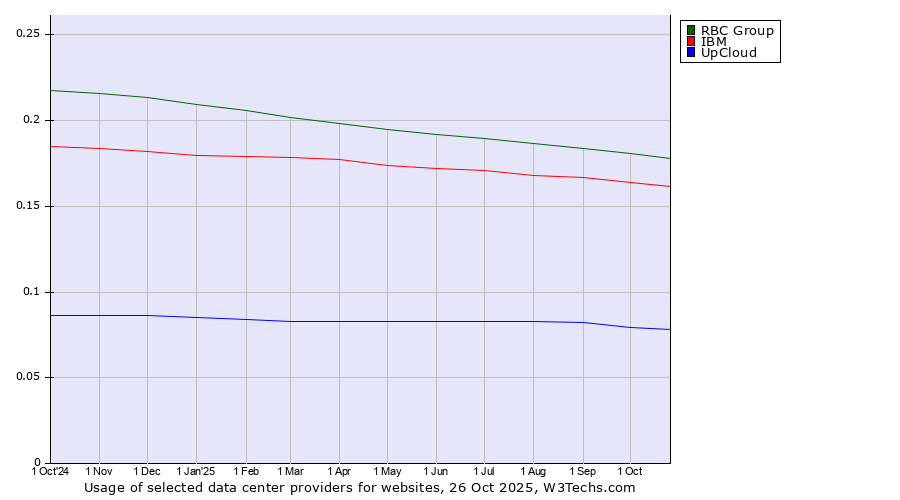 Historical trends in the usage of RBC Group vs. IBM vs. UpCloud