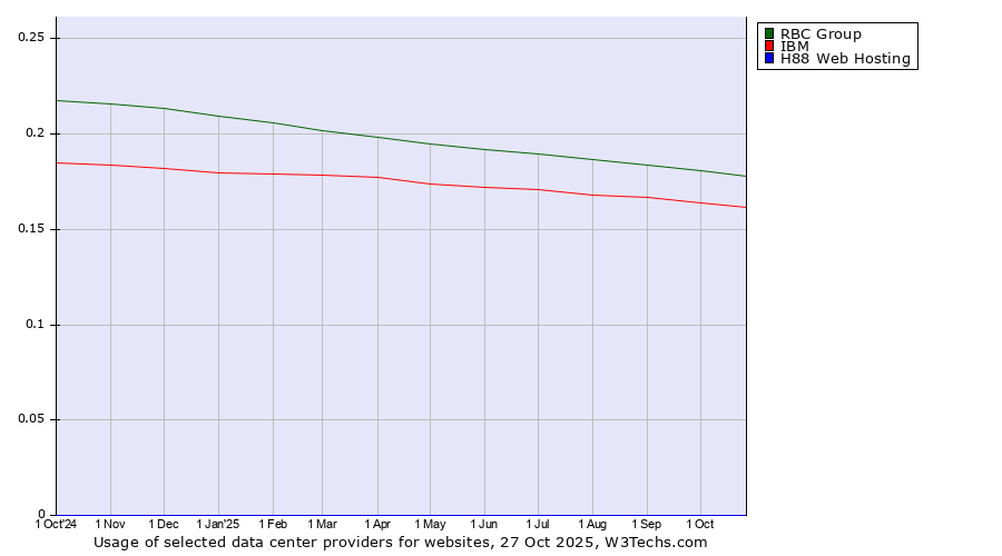 Historical trends in the usage of RBC Group vs. IBM vs. H88 Web Hosting