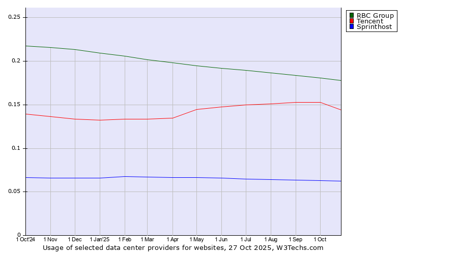 Historical trends in the usage of RBC Group vs. Tencent vs. Sprinthost