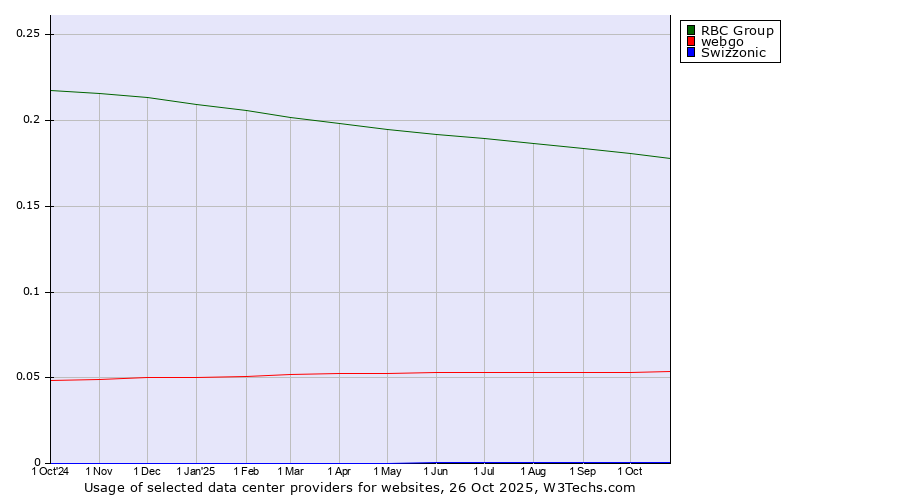 Historical trends in the usage of RBC Group vs. webgo vs. Swizzonic