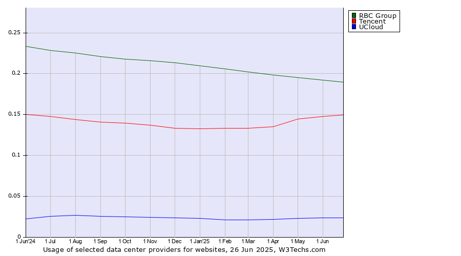 Historical trends in the usage of RBC Group vs. Tencent vs. UCloud