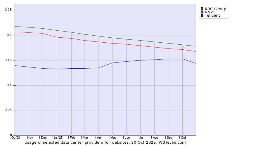 Historical trends in the usage of RBC Group vs. VNPT vs. Tencent