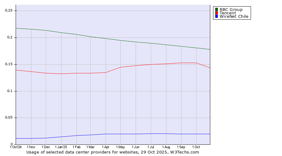 Historical trends in the usage of RBC Group vs. Tencent vs. WireNet Chile