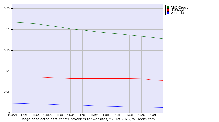 Historical trends in the usage of RBC Group vs. UpCloud vs. Webzilla