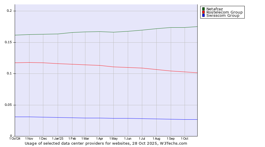 Historical trends in the usage of Netafraz vs. Rostelecom Group vs. Swisscom Group