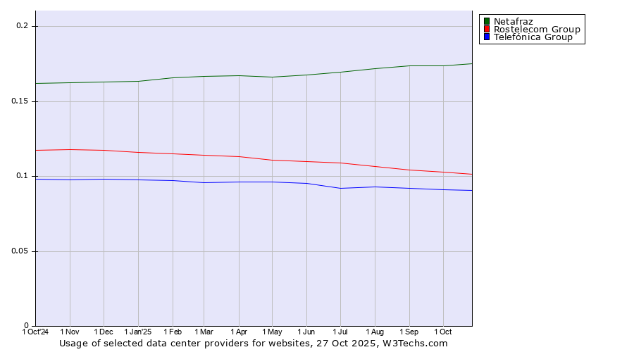 Historical trends in the usage of Netafraz vs. Rostelecom Group vs. Telefónica Group